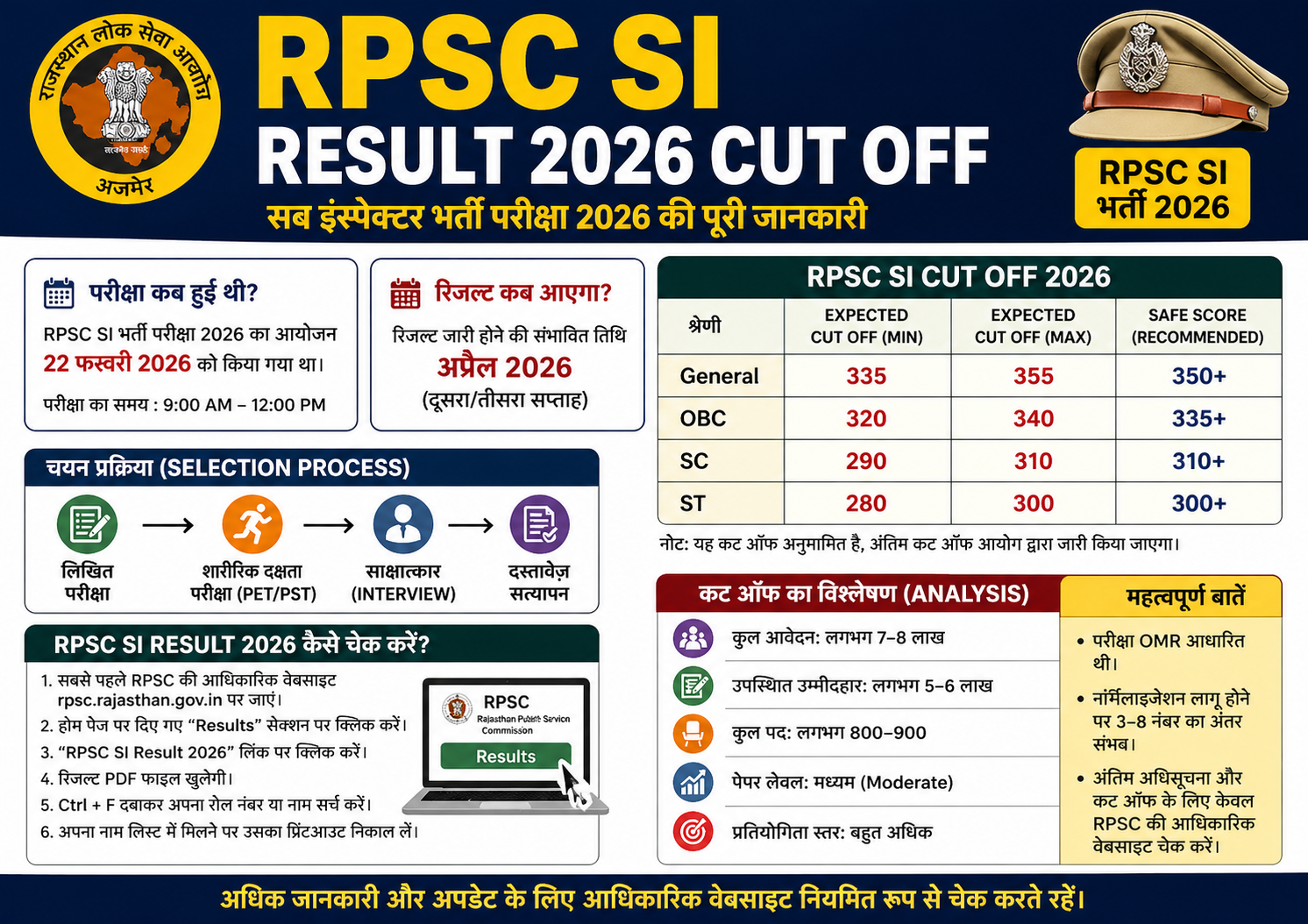 RPSC SI Result 2026 Cut Off