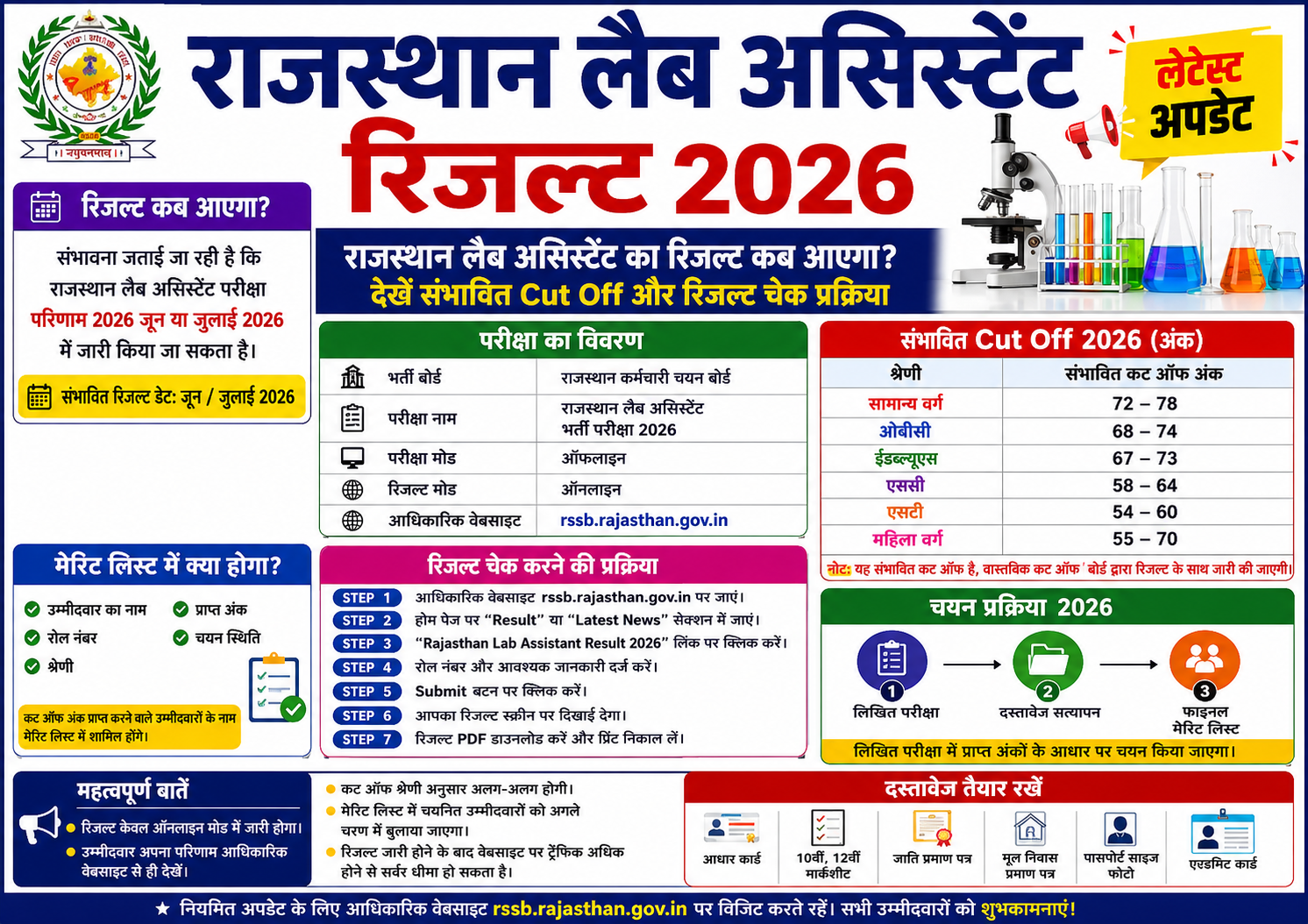 Rajasthan Lab Assistant Result 2026